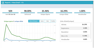 Nouvel aspect des statistiques dans Circle