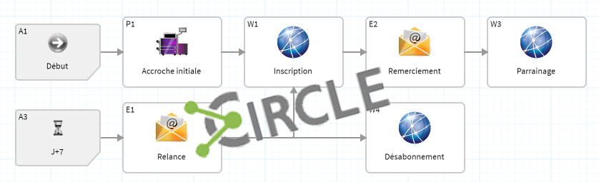 Un exemple de schéma dans XMPie Circle