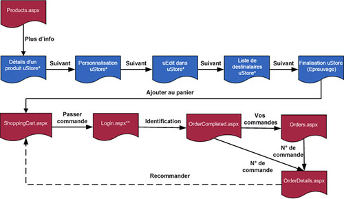 Schéma du principe de fonctionnement de uStore Connect