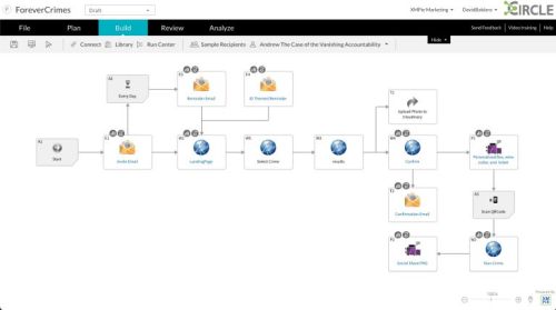 Un schéma de campagne omnicanale conçu avec la plateforme XMPie Circle