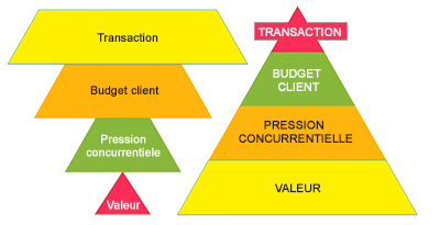 La pyramide de la valeur
