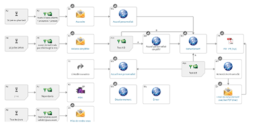 La communication omnicanale