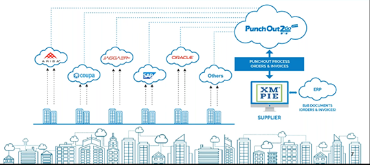 Intégration entre les ERP et XMPie via PunchOut2Go